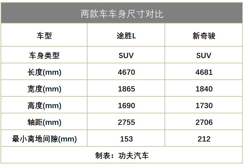 全新1.5T全面出击，马力都超200匹，新途胜L和新奇骏谁更胜一筹？