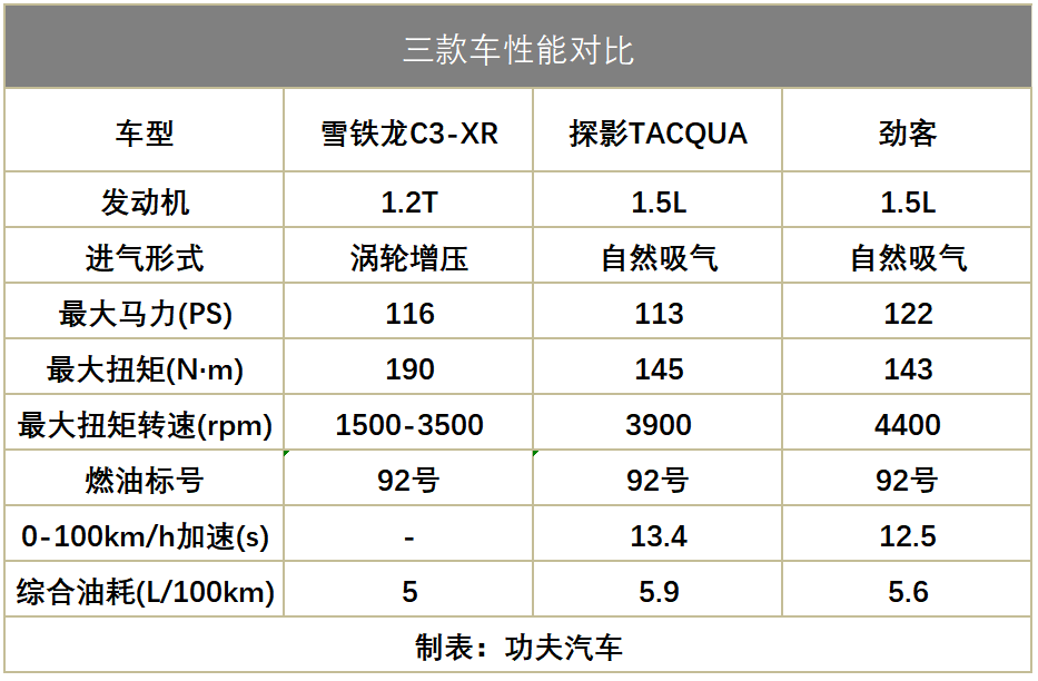 比探影更强，比劲客更省！焕新的雪铁龙全新C3-XR，诚意拉满！