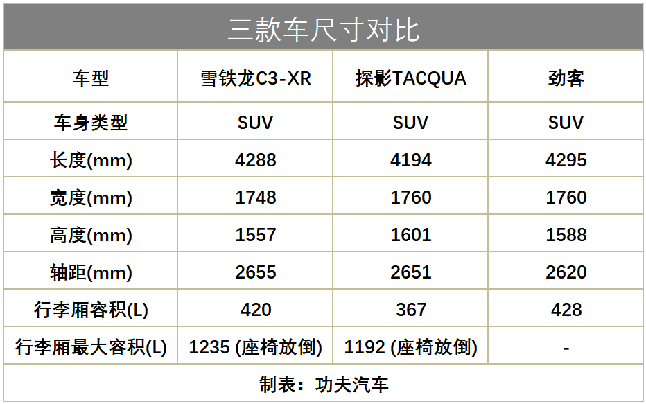 比探影更强，比劲客更省！焕新的雪铁龙全新C3-XR，诚意拉满！