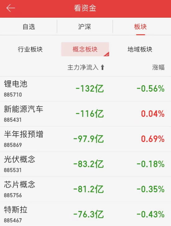 机构跑路？新能源车股价“到顶”了吗？