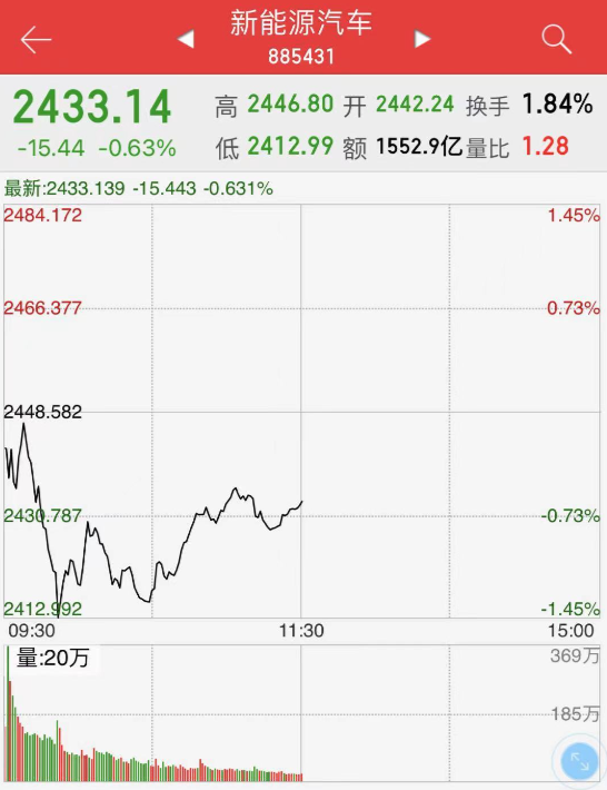 机构跑路？新能源车股价“到顶”了吗？