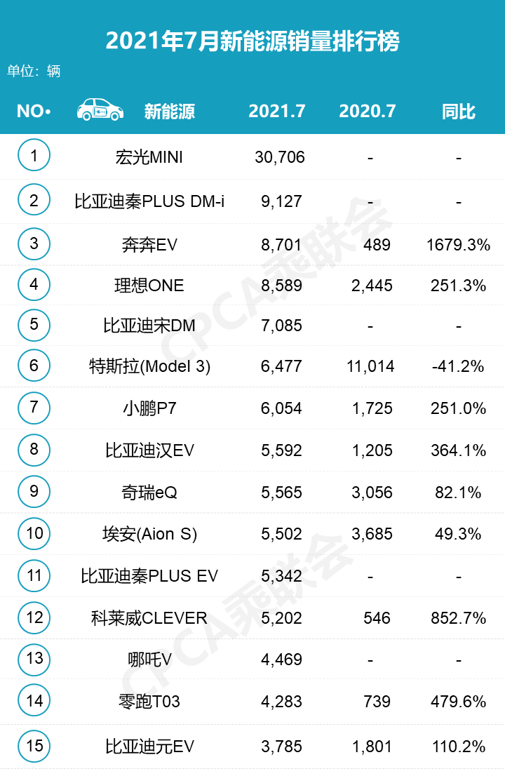 新能源车销量分化加剧，国货崛起！特斯拉还是“风向标”吗？