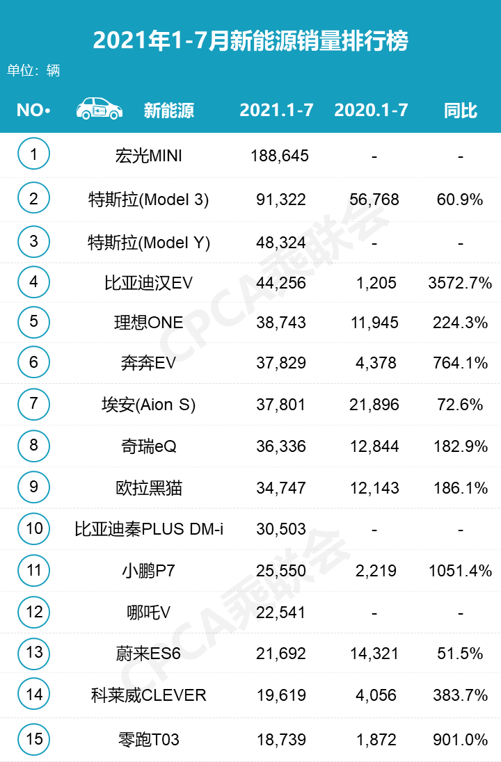 新能源车销量分化加剧，国货崛起！特斯拉还是“风向标”吗？