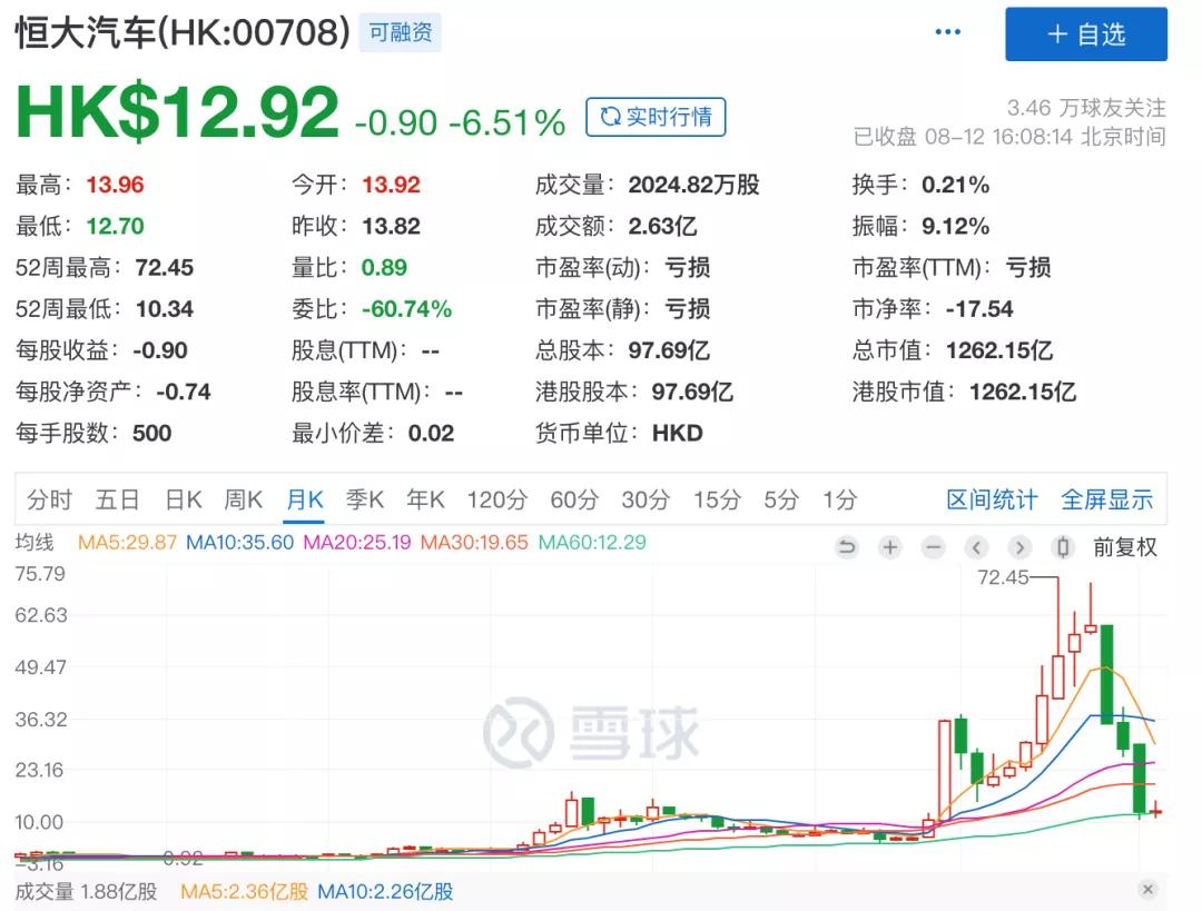 市值蒸发数千亿，恒大汽车还“值得买”吗？