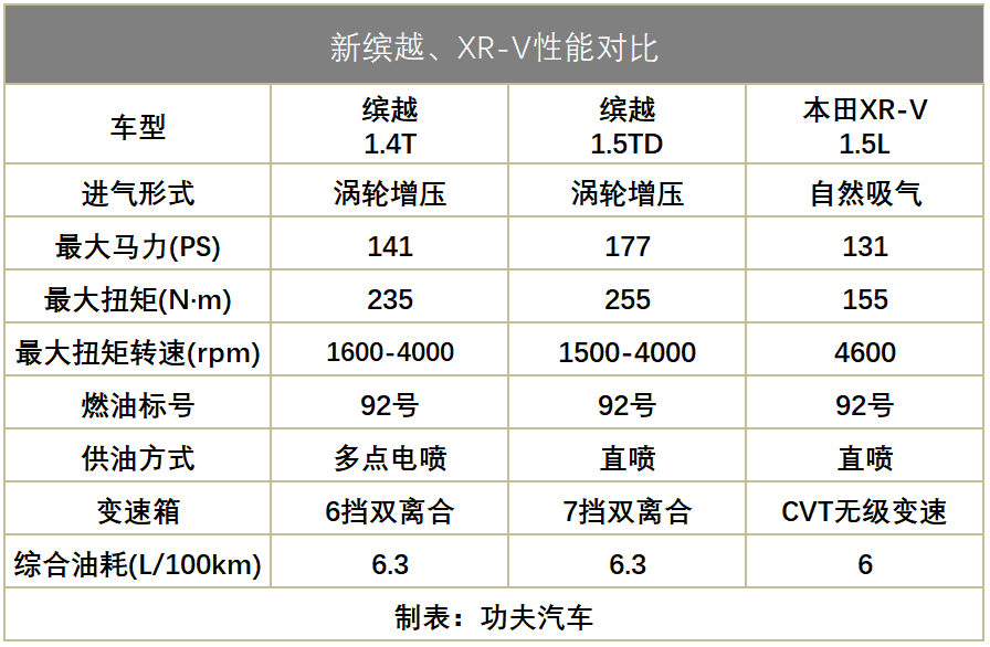 吉利新缤越上市，1.4T顶配不到10万，还有必要看XR-V吗？