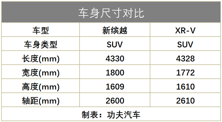 吉利新缤越上市，1.4T顶配不到10万，还有必要看XR-V吗？