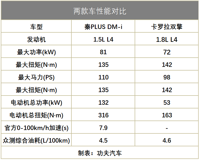 10万级好车推荐之秦PLUS DM-i，它比卡罗拉双擎更快、更省油