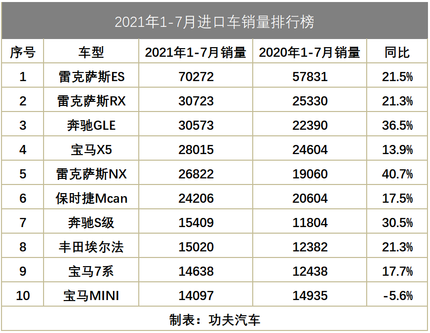 1-7月进口车销量公布：埃尔法加价仍热卖，奔驰GLE反超宝马X5