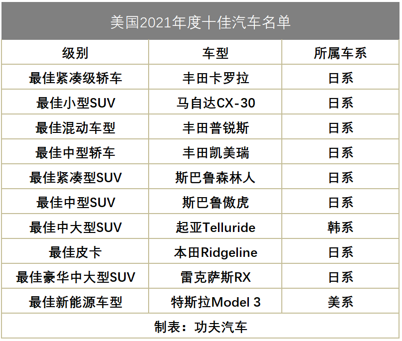 美国2021年度十佳汽车：日系占8席特斯拉入榜，竟是它最受欢迎？