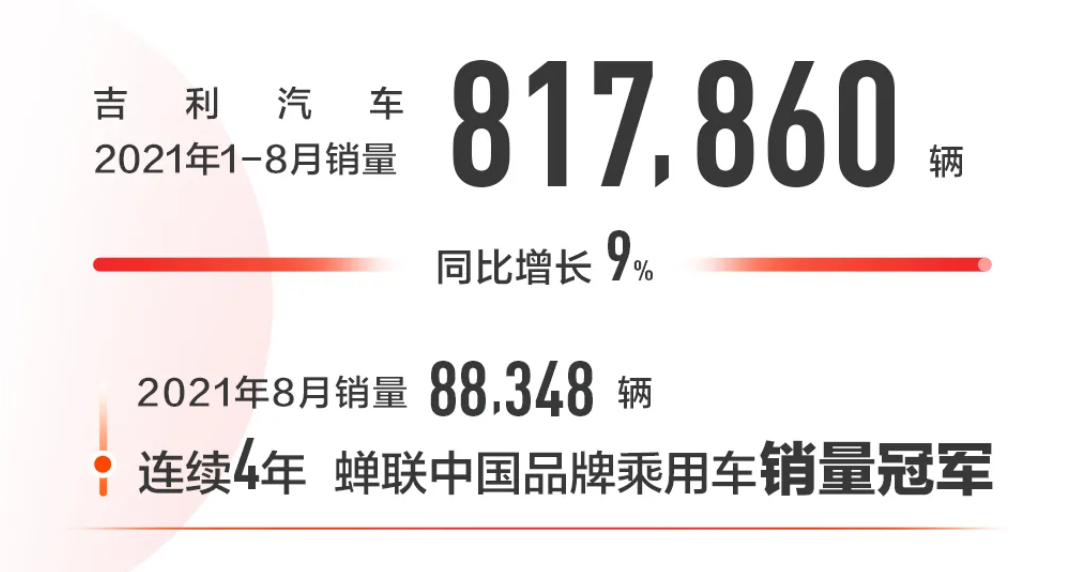 吉利8月销量：星越L月销破万，高质量增长势不可挡
