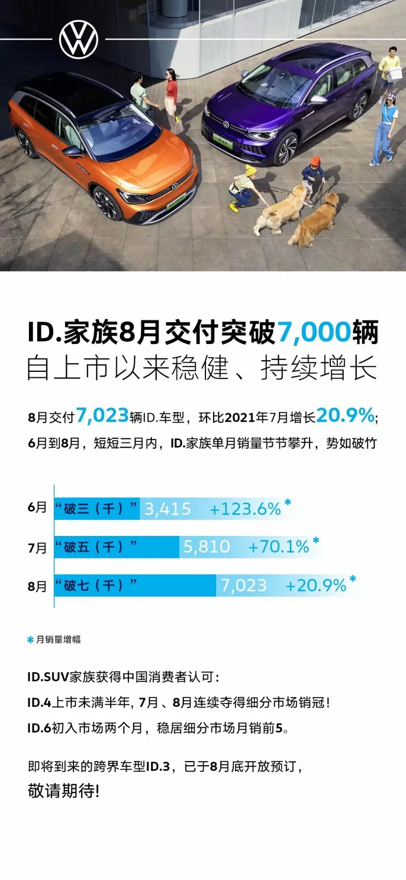 大众电动车销量疯涨，ID.家族8月交付7000+，大象转身终于成了？