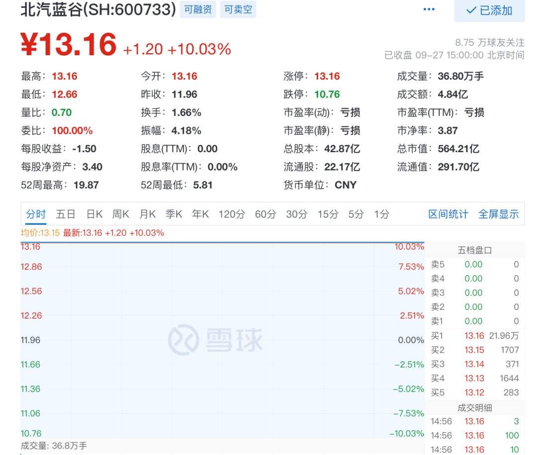 涨停、跌停！孟晚舟回国，华为汽车股为何冰火两重天？