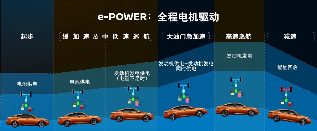 e-POWER中国首款车型亮相！东风日产电驱化普及的大棋局落子犀利