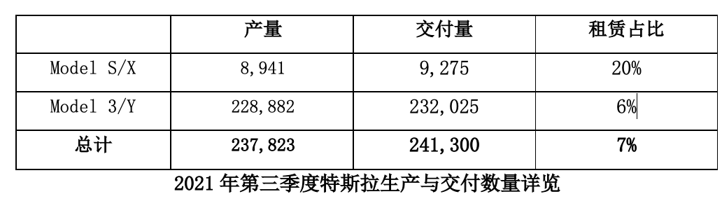 又创新高！特斯拉第三季度全球交付车辆超24万量