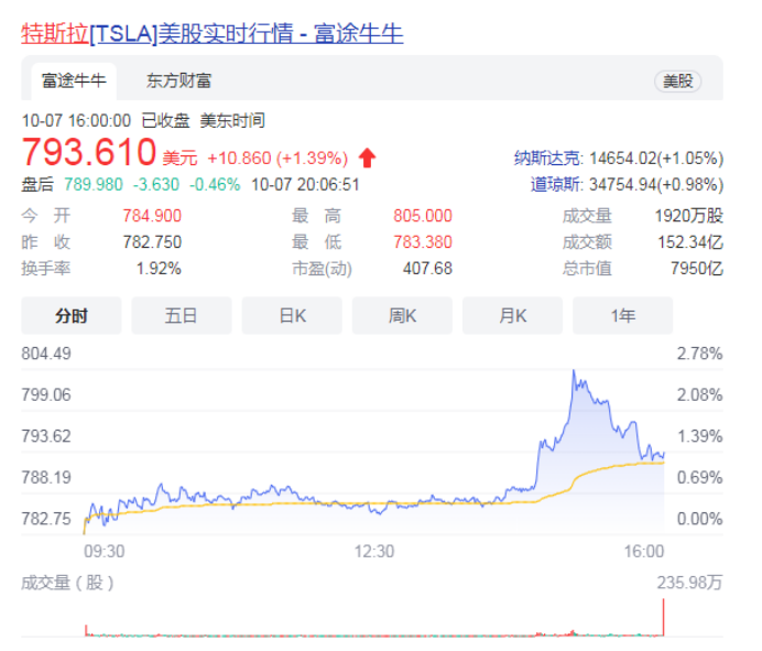 特斯拉：2030年销量超丰田+大众！但总部得搬德州压压惊