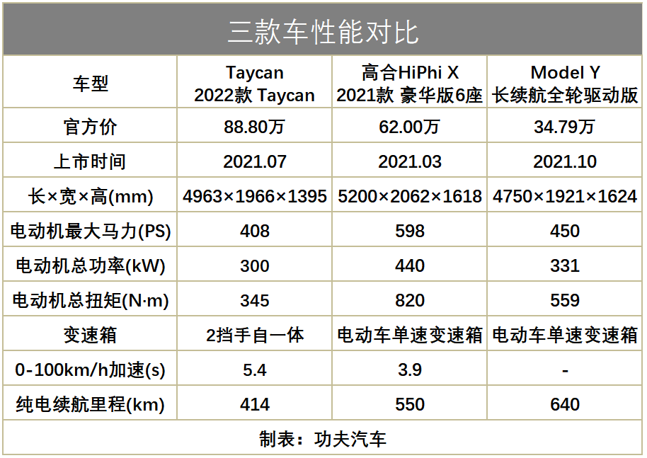 保时捷Taycan不敌高合HiPhiX，最基础的信仰，保不住了？