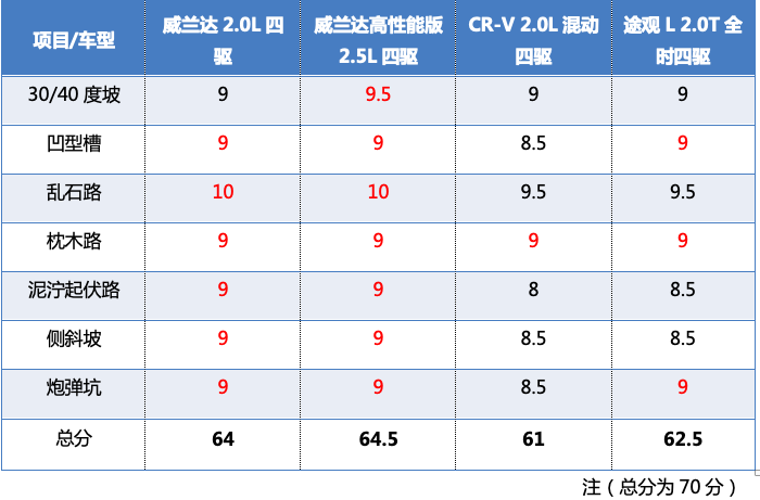 7大越野关卡，哪款城市SUV能轻松挑战并冠以“威力四驱”称号？