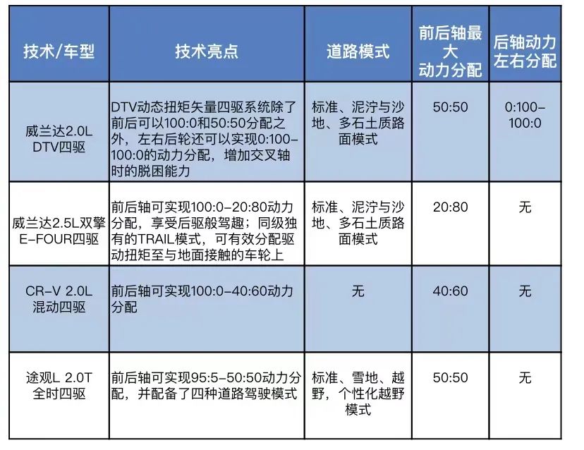 7大越野关卡，哪款城市SUV能轻松挑战并冠以“威力四驱”称号？