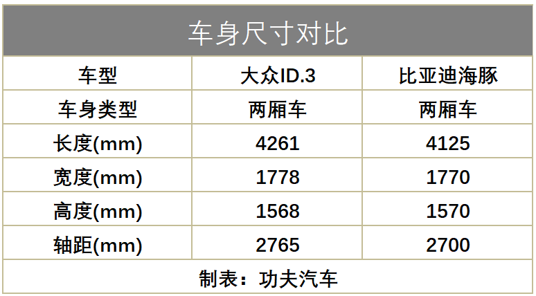 一个销量王，一个开山之作，大众ID.3与比亚迪海豚谁更强？