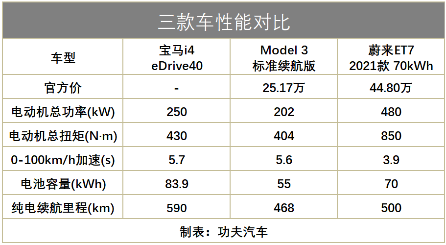 宝马i4量产版下线，i系列再度重启，它能打败特斯拉吗？