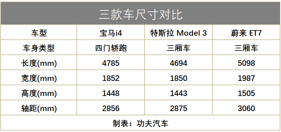 宝马i4量产版下线，i系列再度重启，它能打败特斯拉吗？