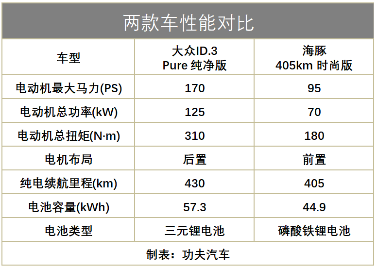 一个销量王，一个开山之作，大众ID.3与比亚迪海豚谁更强？