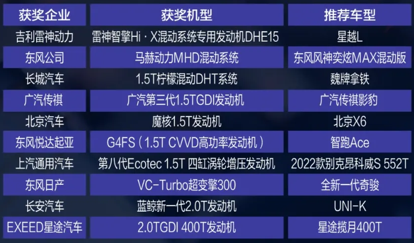 2021中国心十佳发动机：吉利雷神混动初露锋芒，奇瑞2.0T堪称最强