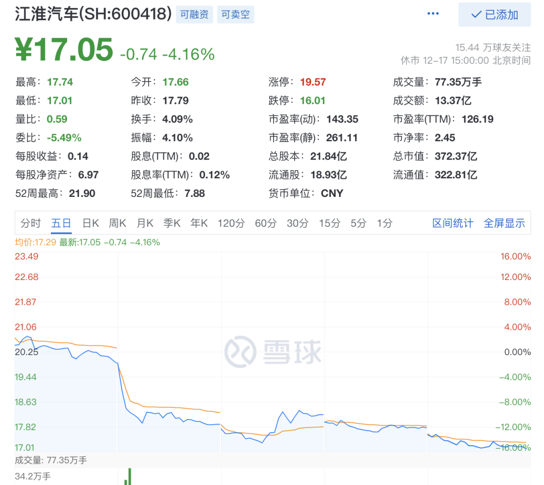 韭菜醒醒吧！新能源车股价跌成狗，北汽宣示“主权”牛气冲天