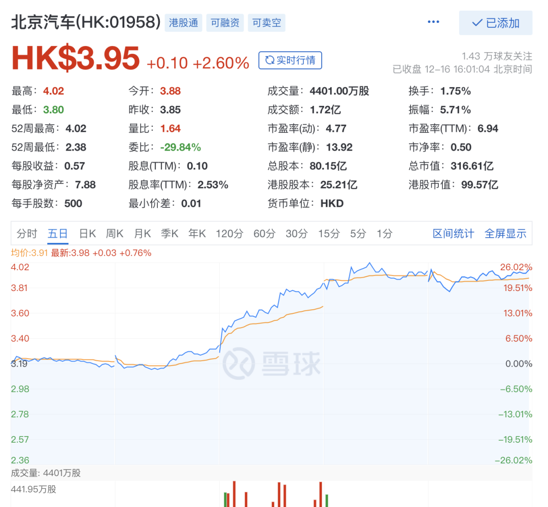 韭菜醒醒吧！新能源车股价跌成狗，北汽宣示“主权”牛气冲天