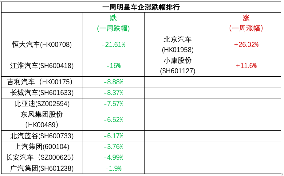 韭菜醒醒吧！新能源车股价跌成狗，北汽宣示“主权”牛气冲天