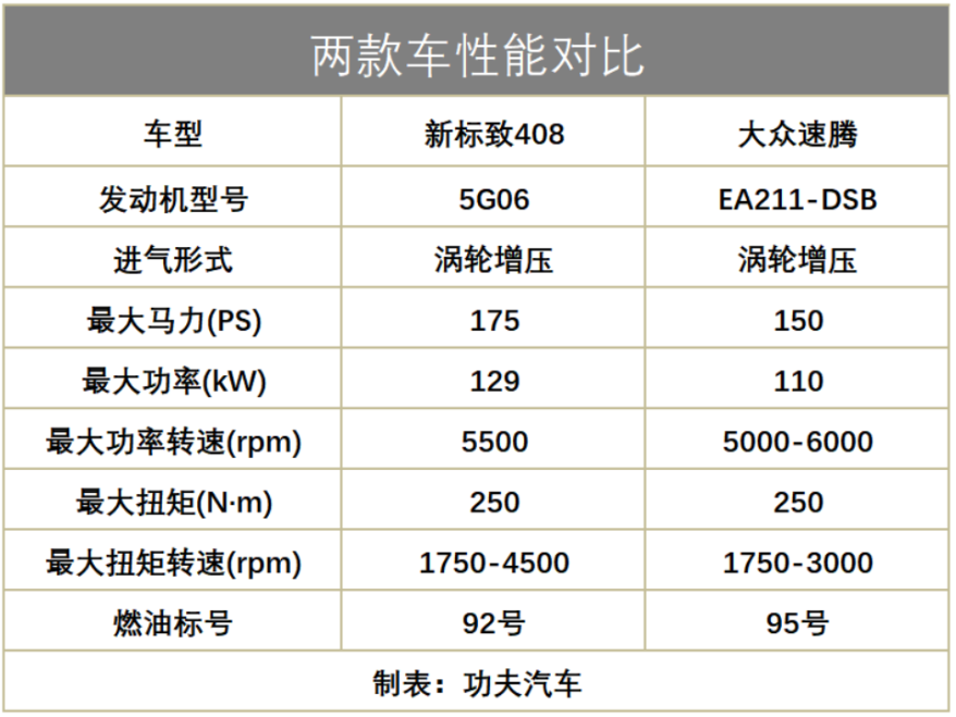 半小时订单破万！全系1.6T的东风标致新408，比速腾还香？